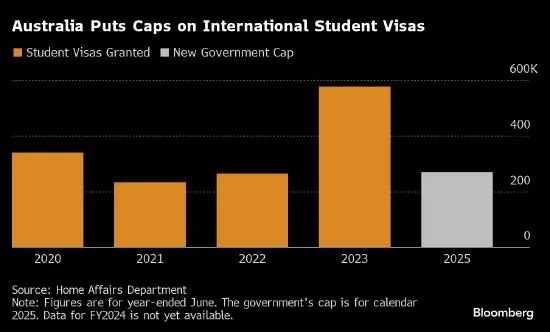 澳大利亚对外国学生设置人数限制：2025年27万人！抑制移民增加，2023年留学生为澳大利亚贡献480亿澳元